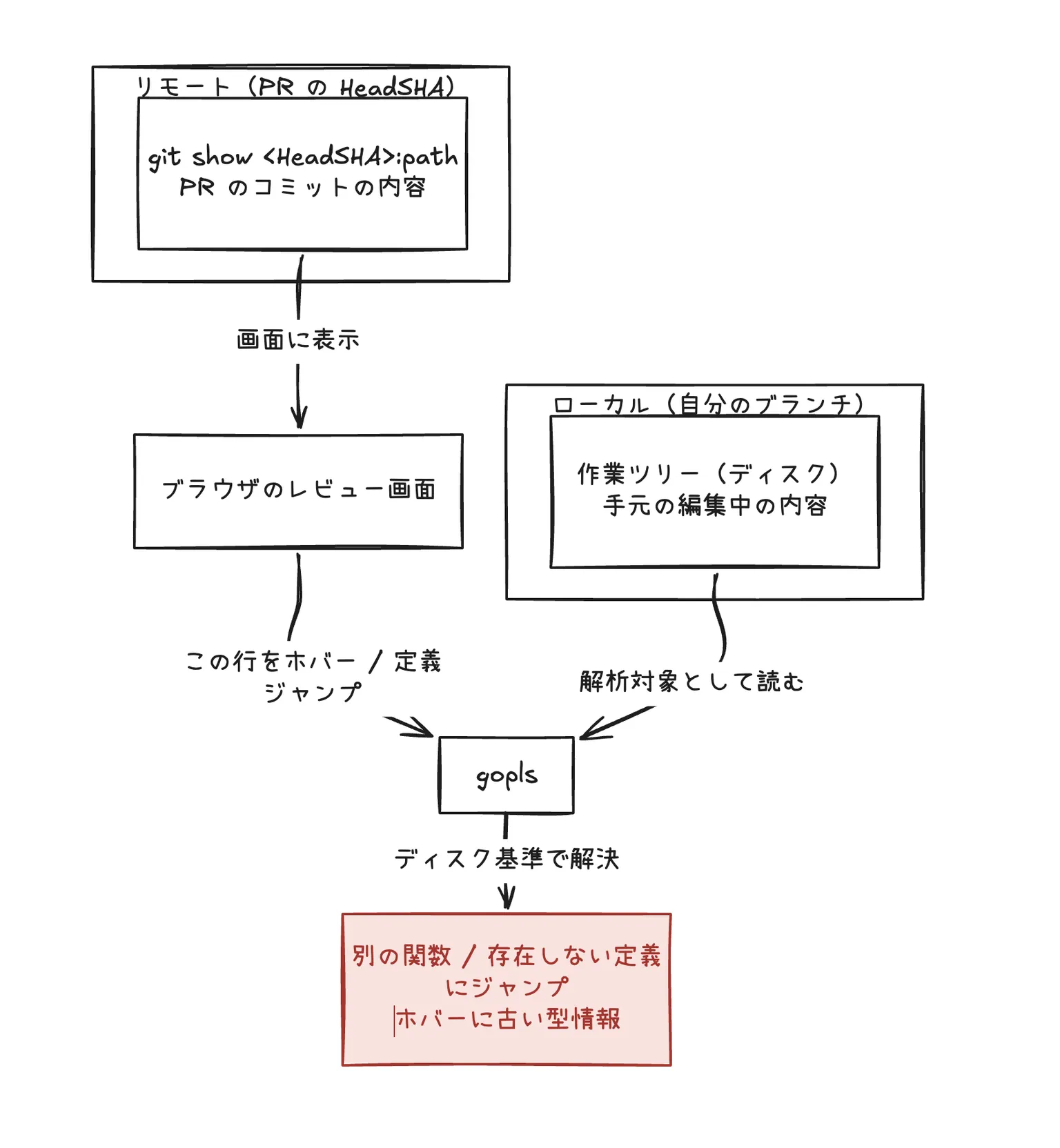 ローカルとリモートのズレ
